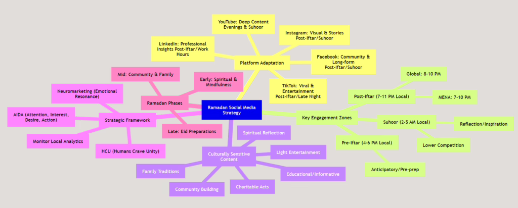 This mindmap illustrates a comprehensive Ramadan social media strategy, highlighting key platforms, optimal timing zones, culturally sensitive content themes, and the strategic frameworks that underpin effective engagement during this holy month.

